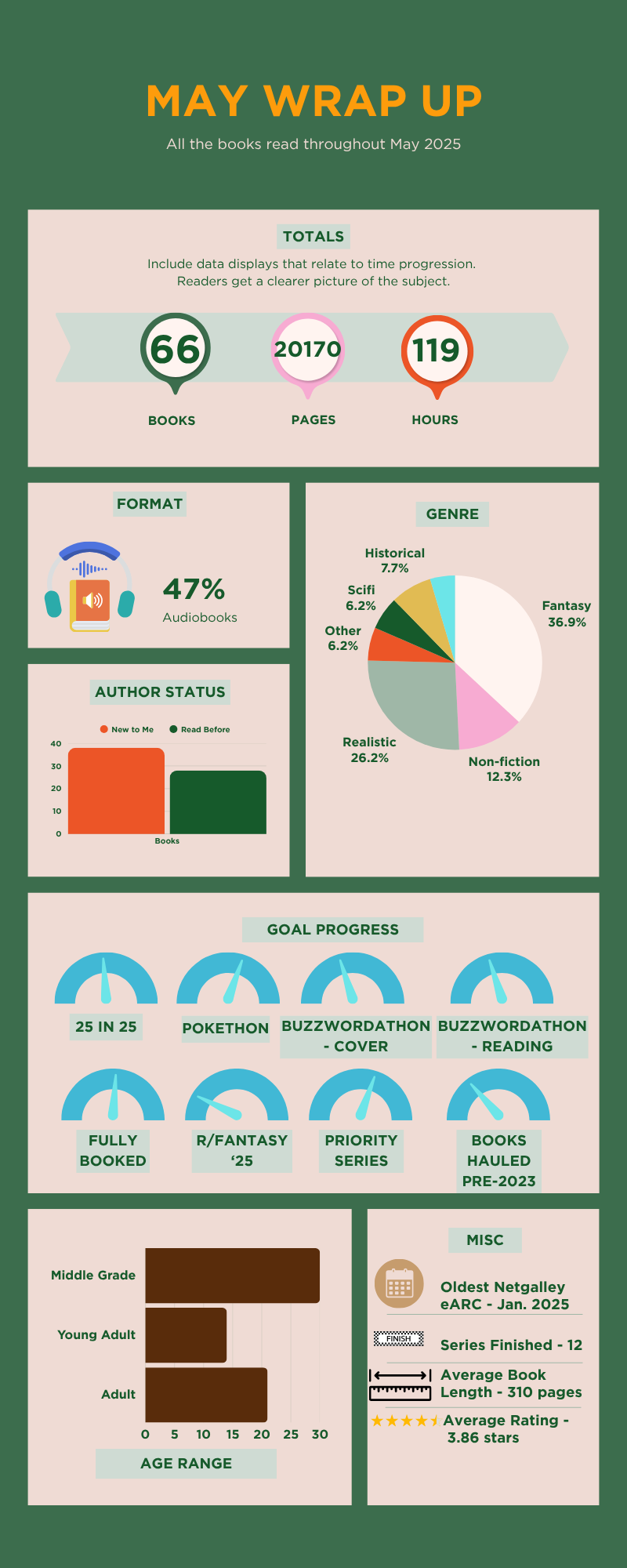 May Wrap Up